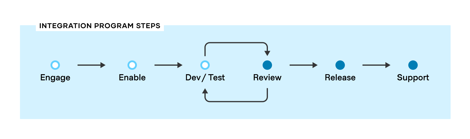 Packer Integration Program Steps